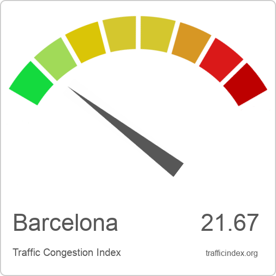 Barcelona traffic congestion report | Traffic Index