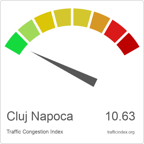 Cluj Napoca traffic congestion report | Traffic Index