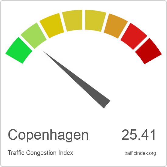 Copenhagen traffic congestion report | Traffic Index