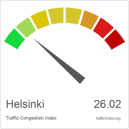 Helsinki traffic congestion report | Traffic Index