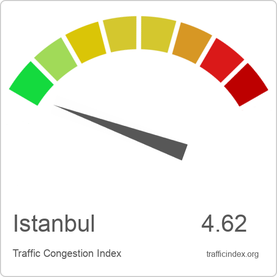 Istanbul traffic congestion report | Traffic Index