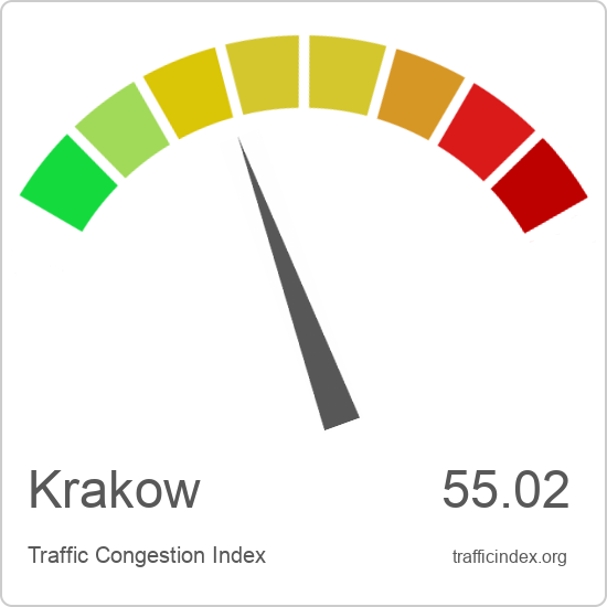 Krakow traffic congestion report | Traffic Index