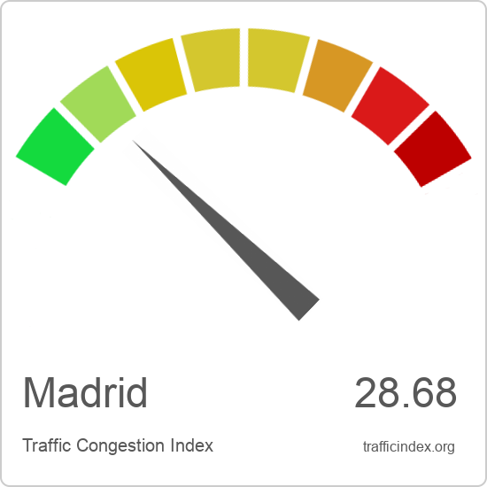 Madrid traffic congestion report | Traffic Index
