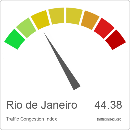 Rio de Janeiro traffic congestion report | Traffic Index